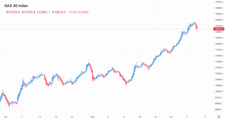 Stock Market Forecast For Next 3 Months 7186